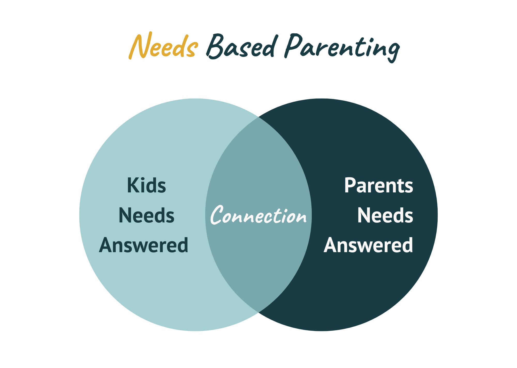 Venn diagram with 2 circles, on the left the text reads: Kids needs answered, on the right texte reads: Parents needs answered, in the overlaping section the text reads: Connection